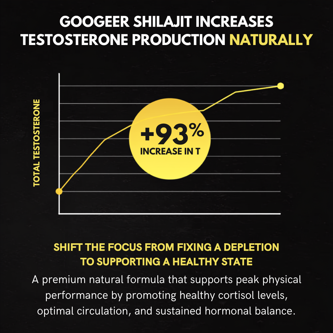 A promotional infographic on a black background with white and yellow text and a simple line graph. The headline reads 'GOOGEER SHILAJIT INCREASES TESTOSTERONE PRODUCTION NATURALLY,' with a yellow circle stating '+93% INCREASE IN T.